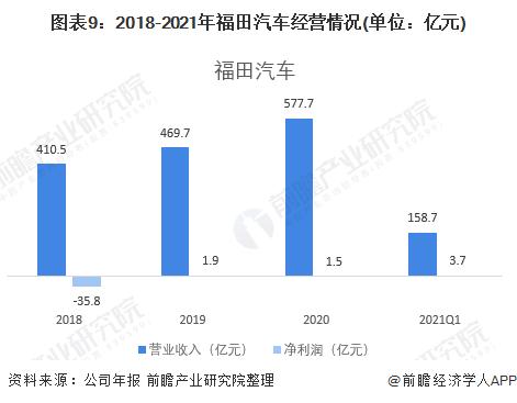 福田销售收入（福田销售收入怎么样）-图1