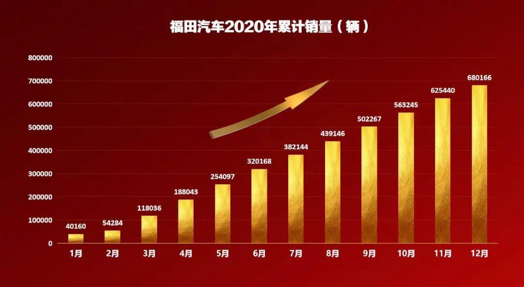 福田销售收入（福田销售收入怎么样）-图3