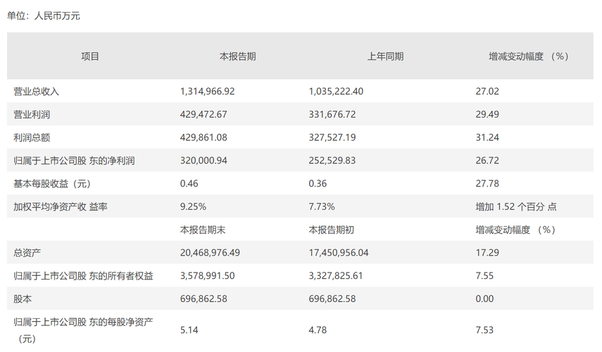 中泰证券营业收入（中泰证券营业部数量）-图2