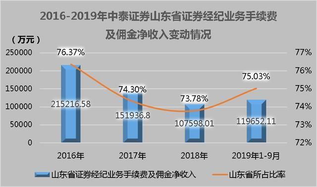 中泰证券营业收入（中泰证券营业部数量）-图3