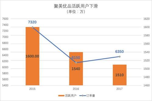 聚美优品收入（聚美优品卖给谁了）-图1