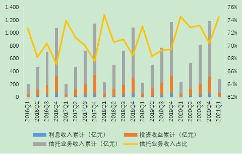 信托管理收入（信托管理收入怎么样）-图1