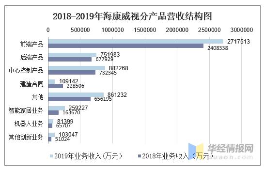 海康收入结构（海康威视收入构成）-图1