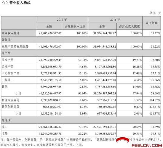 海康收入结构（海康威视收入构成）-图2