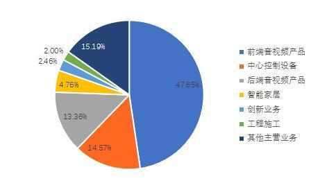 海康收入结构（海康威视收入构成）-图3