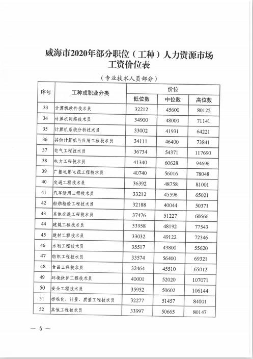 威海高收入排名（威海工资水平在山东省排名）-图3