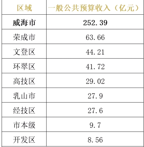 威海高收入排名（威海工资水平在山东省排名）-图1