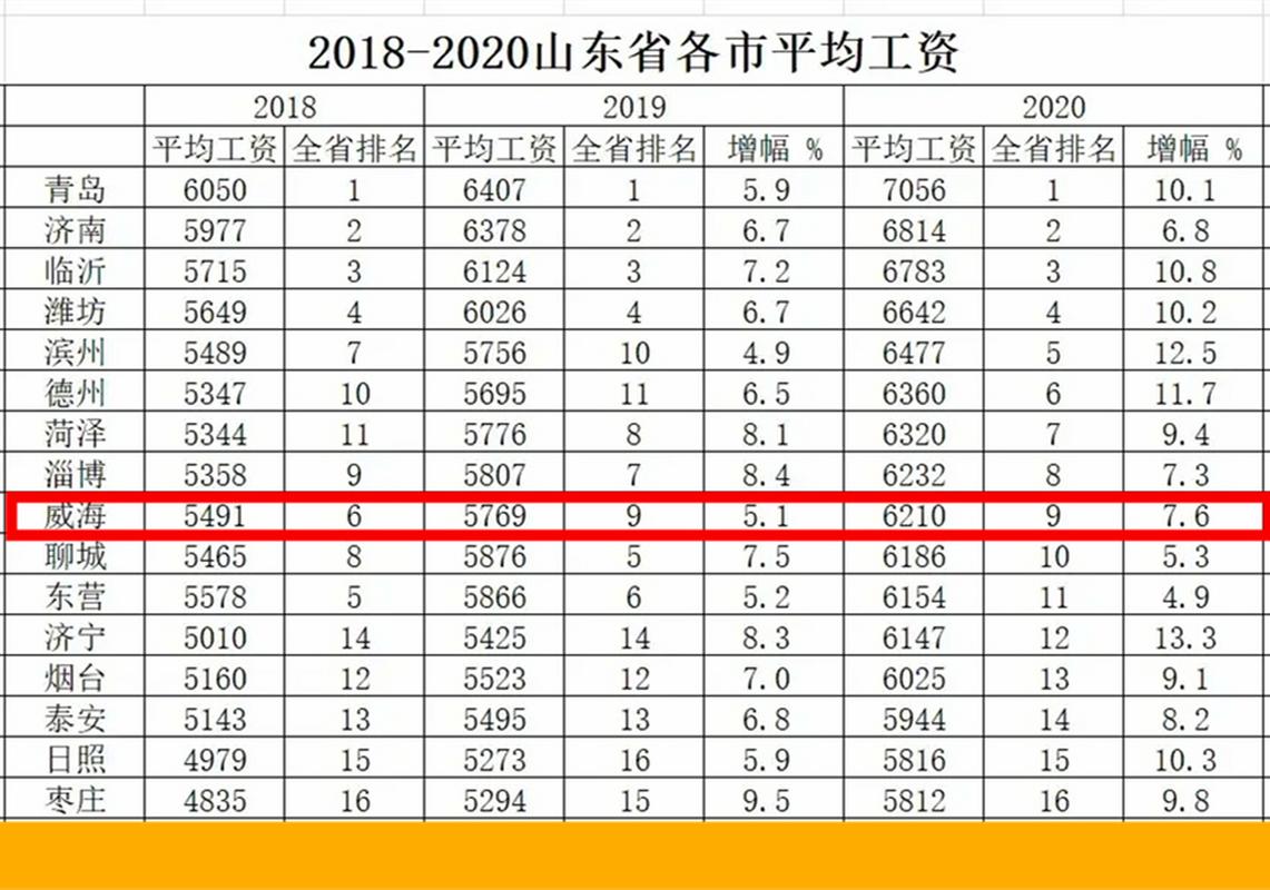 威海高收入排名（威海工资水平在山东省排名）-图2