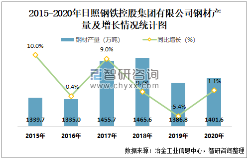 日照钢铁收入（日照钢铁收入多少）-图1