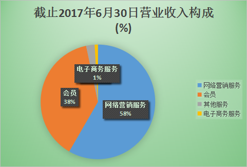 网络营销技能收入（网络营销技能收入多少）-图1