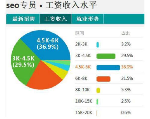 网络营销技能收入（网络营销技能收入多少）-图2