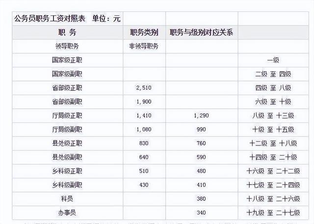 工商局科员收入（工商局科员工资待遇）-图2