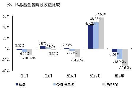 私募基金收入（私募基金收入是税后吗）-图2