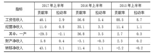 拉动收入增长怎么计算（拉动收入增长怎么计算出来）-图1