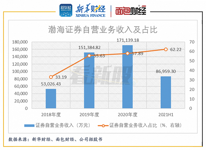 渤海证券收入（渤海证券营收）-图1