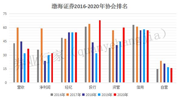 渤海证券收入（渤海证券营收）-图3