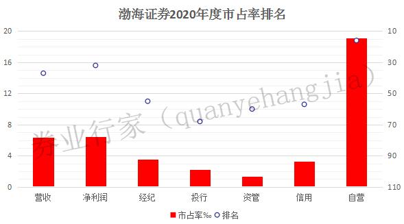 渤海证券收入（渤海证券营收）-图2