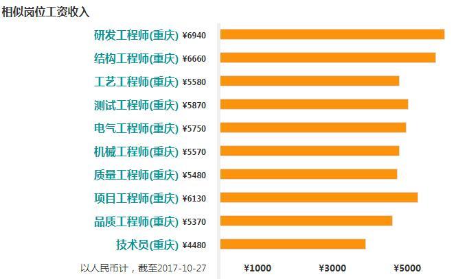 重庆工程师收入（重庆工程师工资）-图1