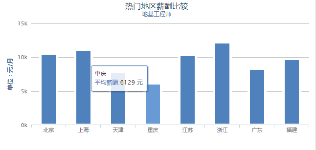 重庆工程师收入（重庆工程师工资）-图3