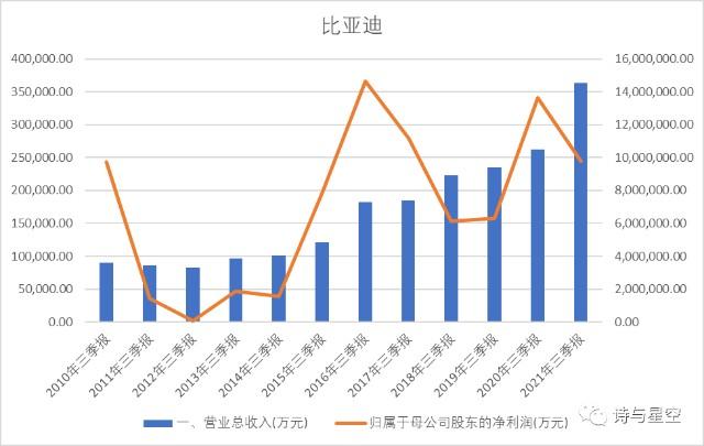 7比亚迪员工收入（比亚迪员工收入占营业收入比）-图1