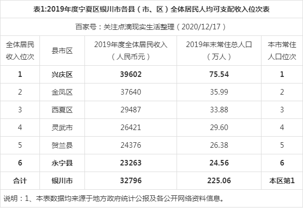 银川人均收入排名（银川 人均收入）-图1