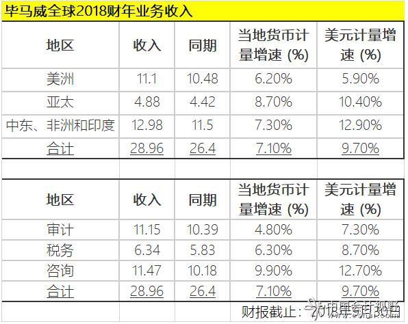 2018毕马威收入（毕马威2019年报）-图2