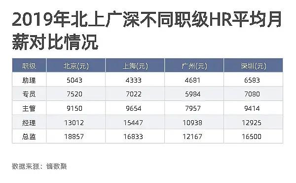 hr专员月均收入（hr专员工资一般多少）-图1