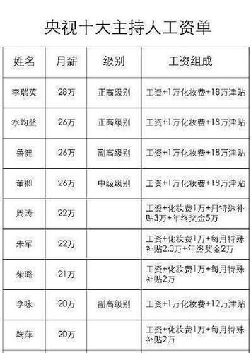 央视记者收入（央视记者 收入）-图1