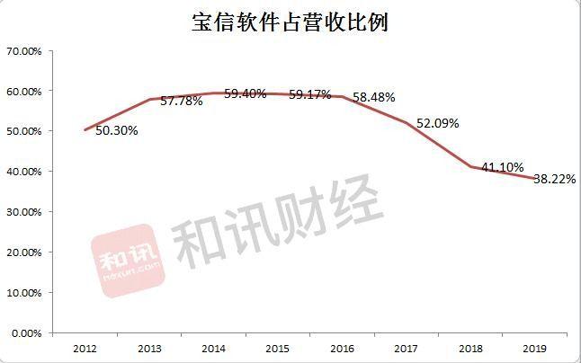 宝信软件收入（宝信软件收入如何）-图2