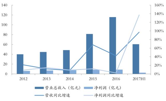 信达代表收入（信达销售额）-图1