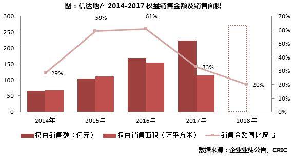 信达代表收入（信达销售额）-图2