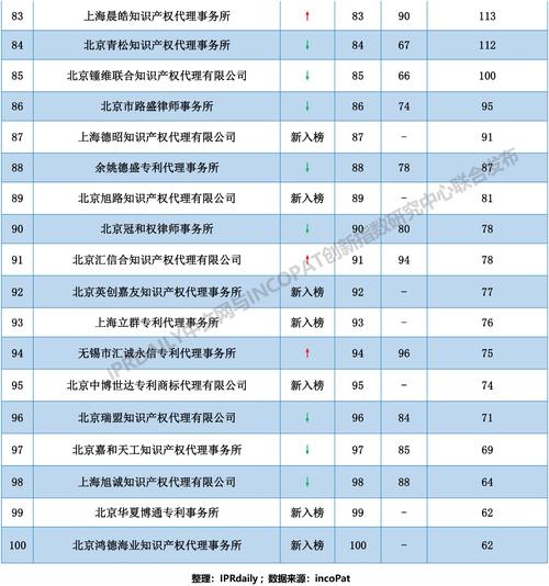 涉外专利代理师收入（涉外专利代理机构排名）-图1