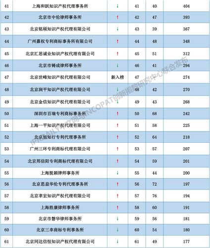 涉外专利代理师收入（涉外专利代理机构排名）-图3