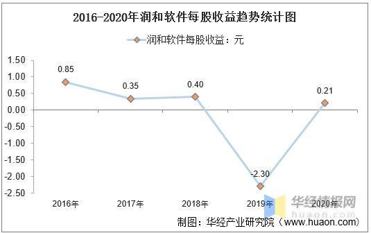 润和软件收入（润和软件薪资）-图1