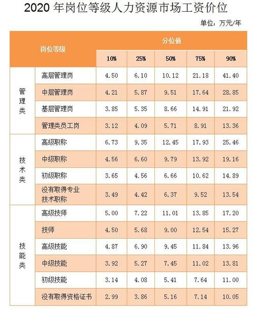 人力资源管理收入（人力资源管理专业薪酬水平大概多少）-图2