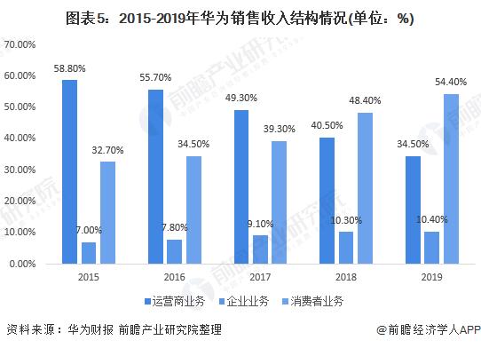 华为运营收入（华为运营商业务收入）-图1