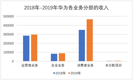 华为运营收入（华为运营商业务收入）-图2