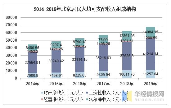 北京收入统计（北京收入众数）-图2