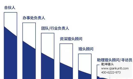 猎头公司的收入（猎头公司的收入来源）-图1