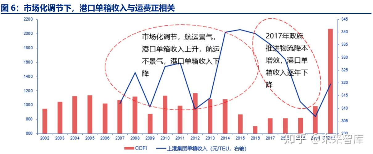 港口物流收入（港口物流收入高吗）-图2