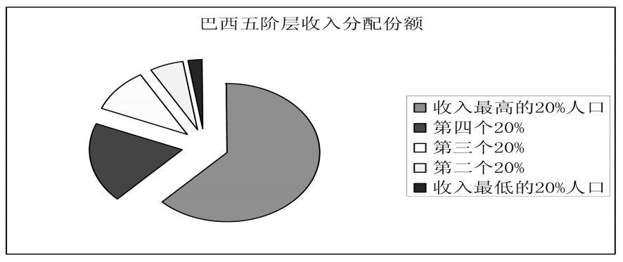 巴西工作收入（巴西工作收入排名）-图1