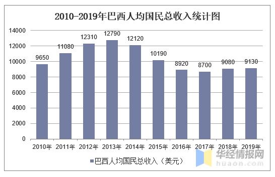 巴西工作收入（巴西工作收入排名）-图2