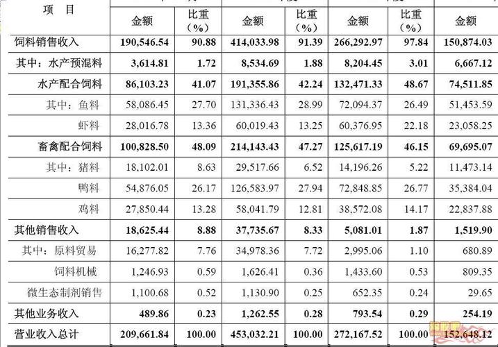 饲料销售员的收入（饲料销售行业薪资方案）-图1