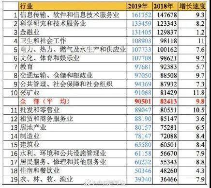 月收入最高的公司（月薪最高的行业）-图3