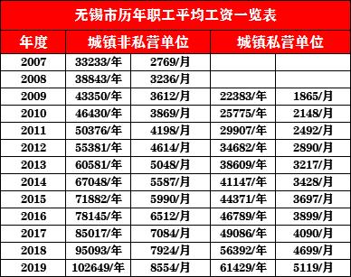 无锡年人均收入（无锡人均年收入2020）-图1