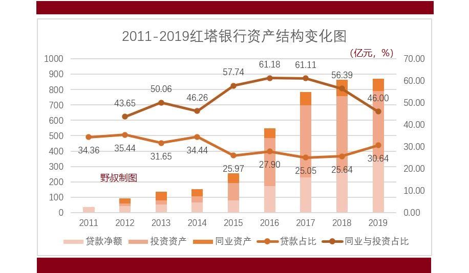 红塔银行总行收入（红塔银行资产规模 2020）-图1