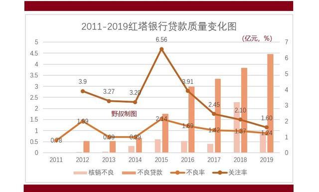 红塔银行总行收入（红塔银行资产规模 2020）-图3