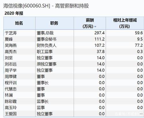 海信集团工资收入（海信集团工资收入高吗）-图2