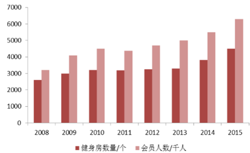 健身房的销售收入（健身房销售收入预测）-图1