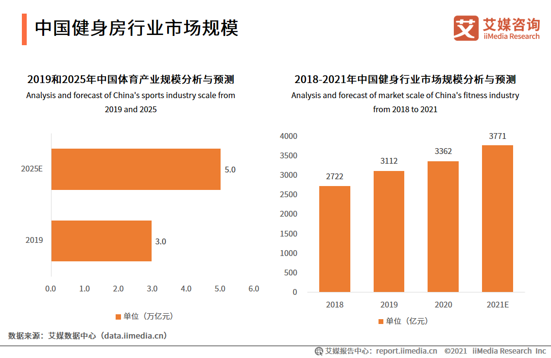 健身房的销售收入（健身房销售收入预测）-图2